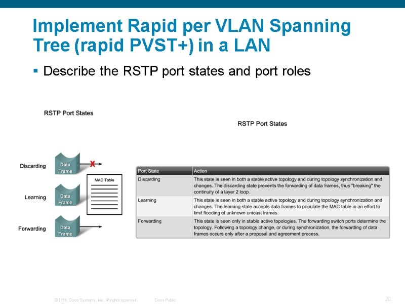 Implement Rapid per VLAN Spanning Tree (rapid PVST+) in a LAN Describe the RSTP